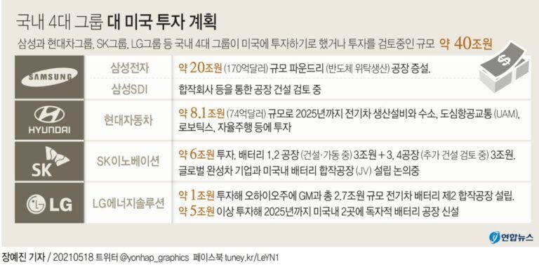 한미 정상회담, 한국4대기업의 미국내 투자 규모는?
