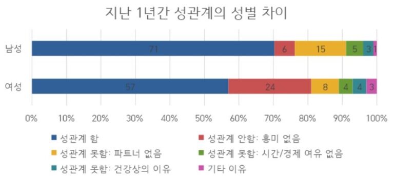 “서울 성인 3명 중 1명, 지난 1년간 섹스 안해” “서울 성인 3명 중 1명, 지난 1년간 섹스 안해”