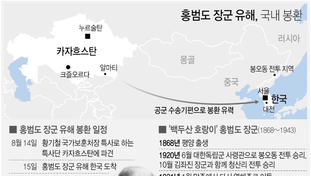 홍범도 유해