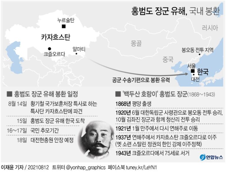 카자흐 묻혀있던 홍범도 장군 유해, 78년만에 한국으로 카자흐 묻혀있던 홍범도 장군 유해, 78년만에 한국으로