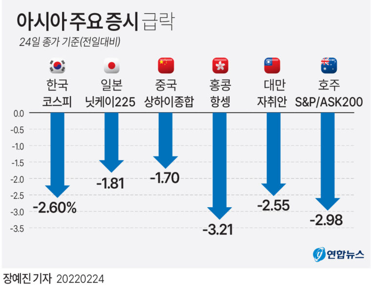 [우크라 침공] 세계 주식·가상화폐 급락…유가 100달러 돌파(종합)