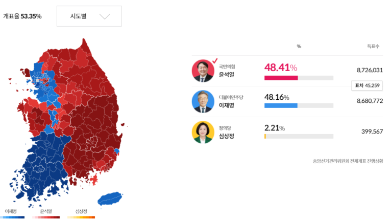 윤석열 역전 48.41%, 이 48.16%