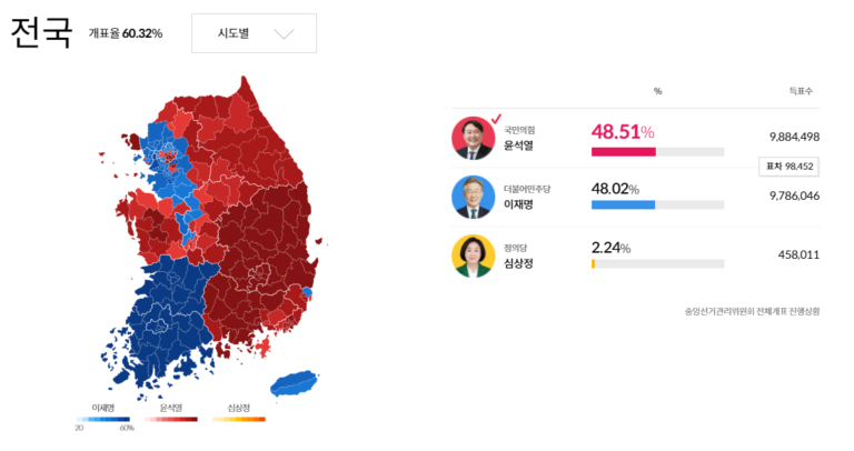 개표율 60%대, “윤” 박차고 약진