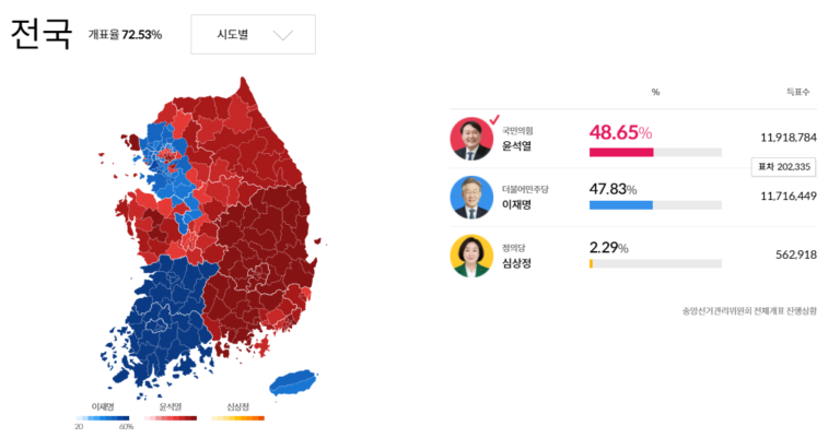 개표율 72%대, “윤” 1%대 차이 벌리나?