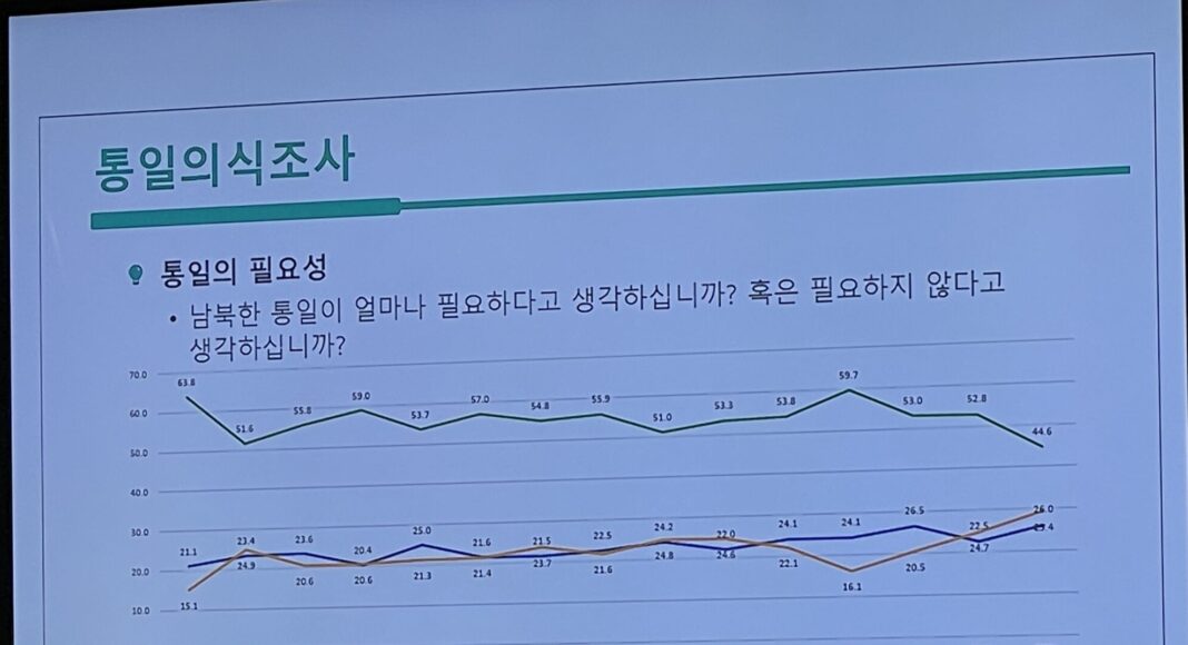 서울대 통일의식 조사