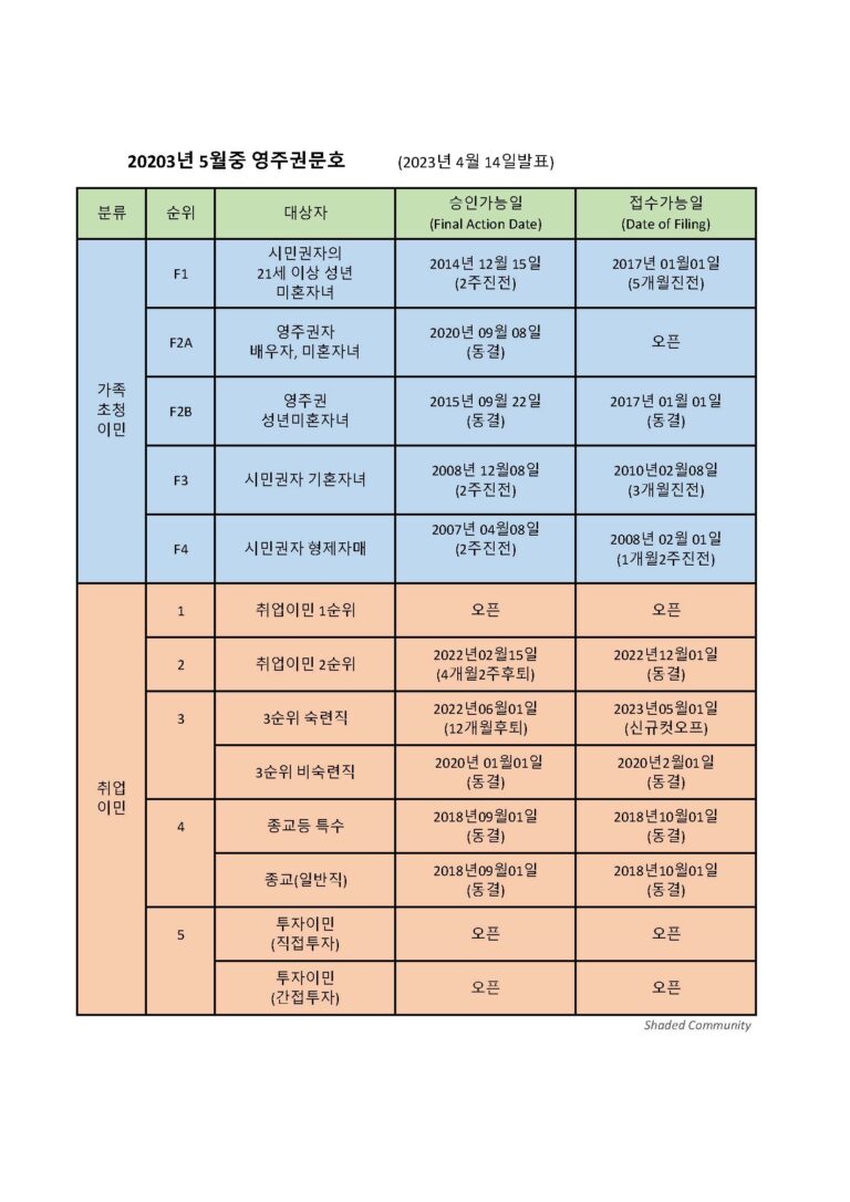 더디고 더딘 이민국 행정…5월중 영주권문호는 더디고 더딘 이민국 행정…5월중 영주권문호는