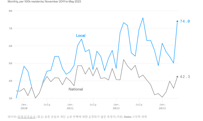 애틀랜타 주택 건설 급증.. “집값 하향 기대” 애틀랜타 주택 건설 급증.. “집값 하향 기대”